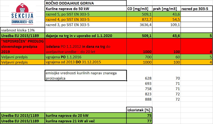 Dovoljene emisije za centralne peči na drva